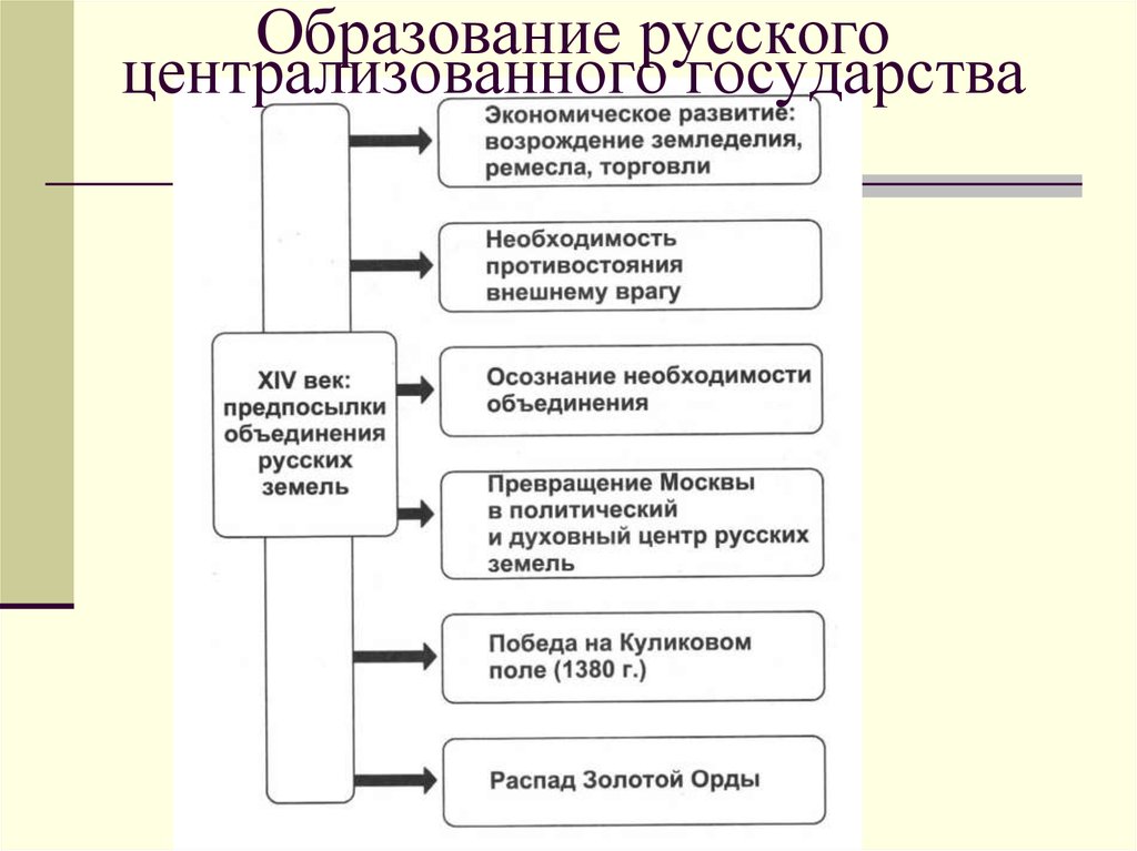 Создание централизованного. Образование русского централизованного государства таблица. Образование русского централизованного государства схема. Этапы образования единого централизованного русского государства. 2 Этап образования русского централизованного государства.