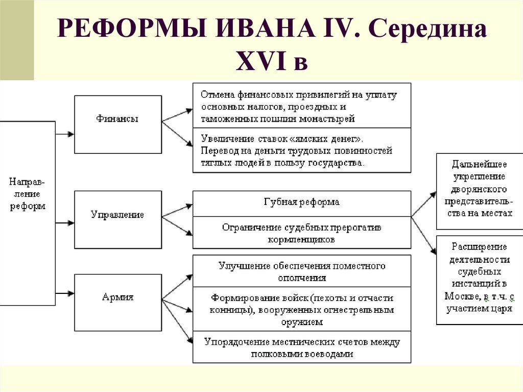 Начало реформ ивана 4. Реформы правления Ивана 4 таблица. Начало правления Ивана 4 реформы таблица. Перечислите основные реформы Ивана 4. Схема реформы Ивана 4.