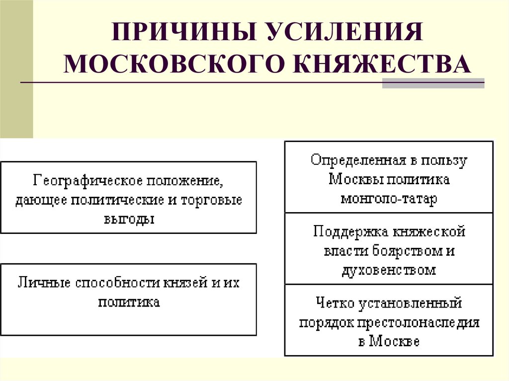 Причины усиления московского княжества история 6 класс