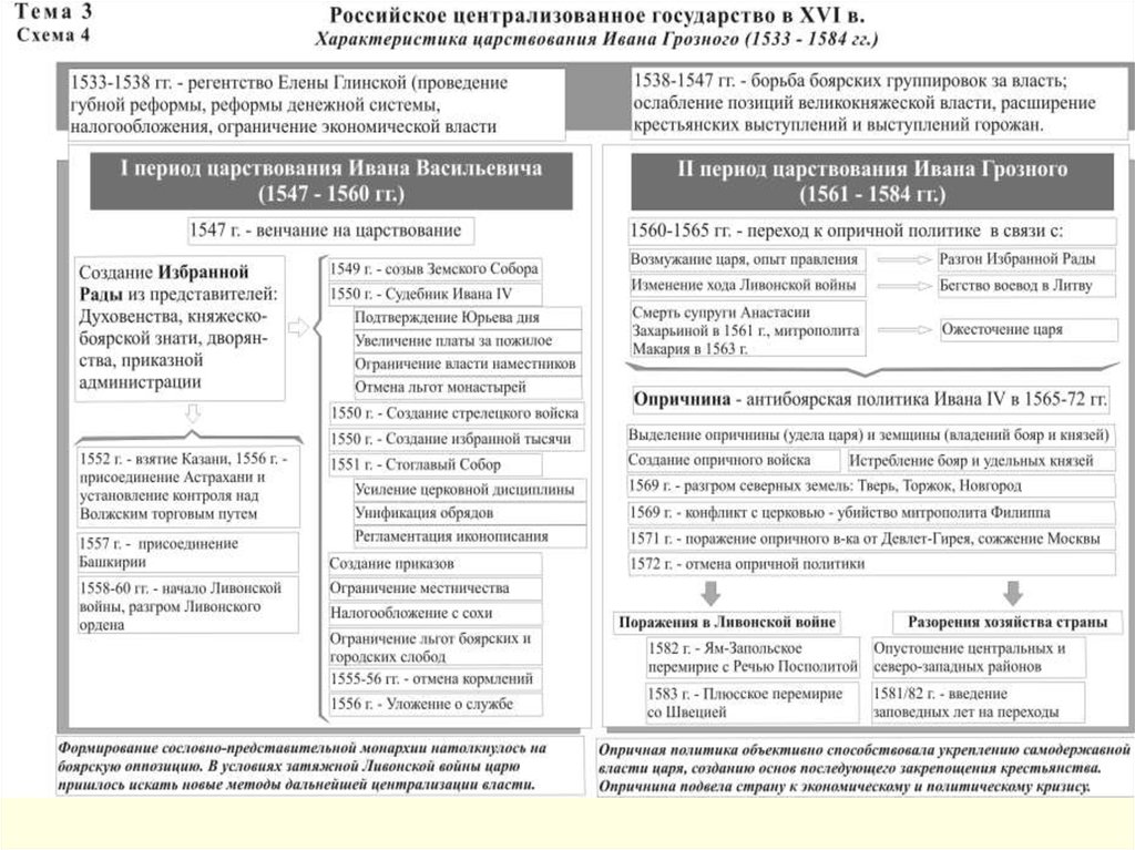 Дайте характеристику российского государства. Характеристики централизованного государства. Схема правления российского государства.