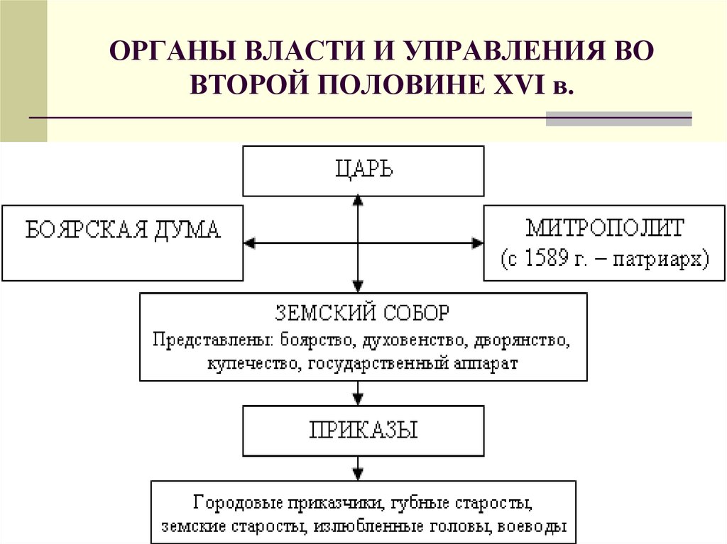 Второй половины xvi. Органы власти и управление во второй половине XVI В. Схема «органы управления в России в XVII В.. Органы власти и управления в России в середине XVI В. Органы власти и управления в половине 16в.