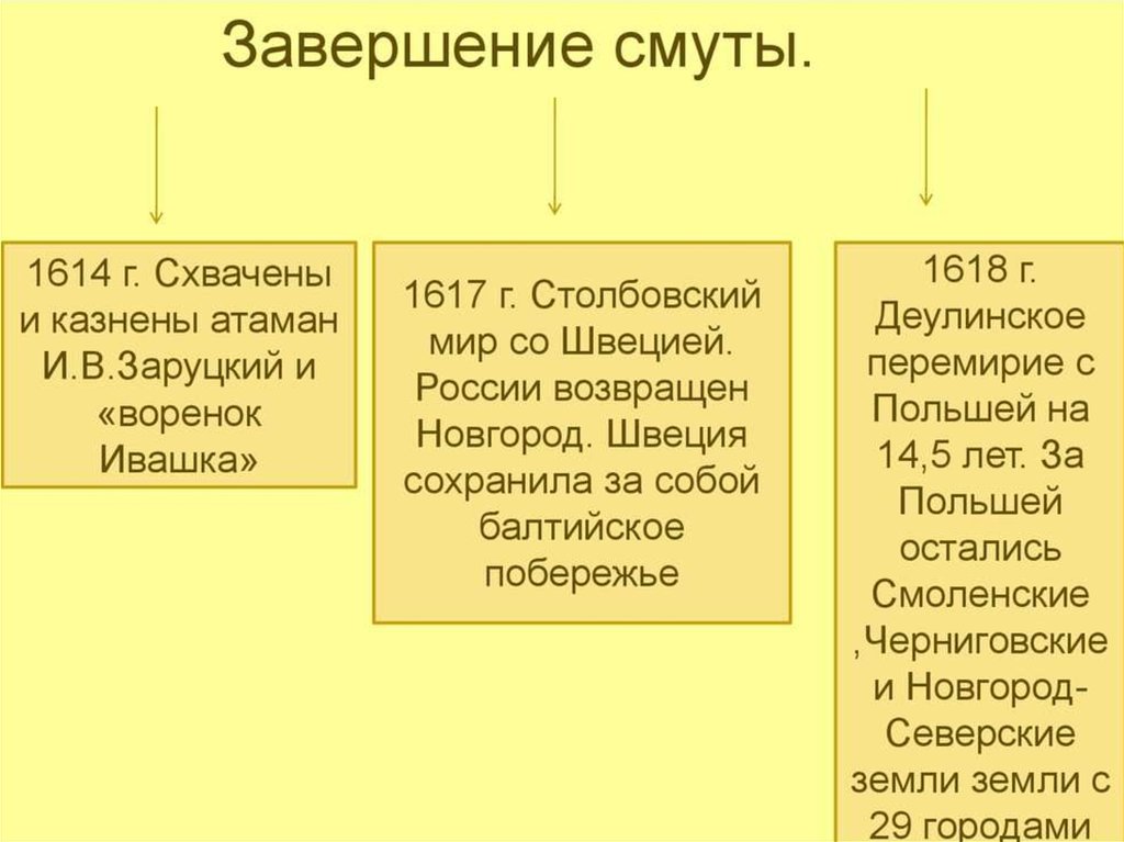 1618 деулинское перемирие с польшей. Завершение смуты. Окончание смуты. Завершение смутного времени. Причины окончания смуты.