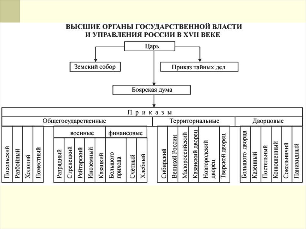 Схема высших органов. Высшие органы государственной власти в 17 веке. Схема государственного управления в России 17 века. Органы гос власти в 17 веке в России. Схема управления Россией в 17 веке.