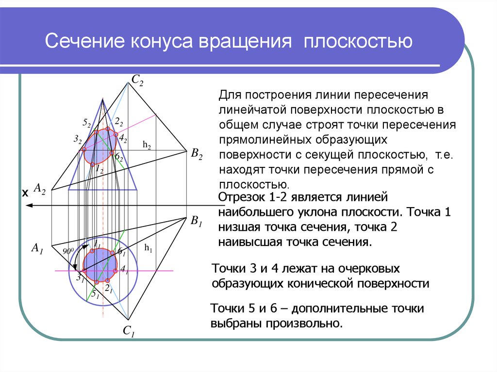 На каком рисунке сечение конуса плоскостью эллипс