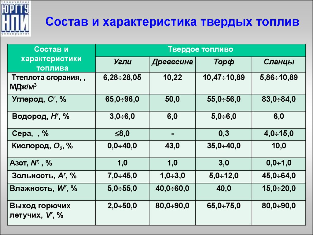 Преимущества твердого топлива. Характеристика твердого топлива. Химический состав твердого топлива. Технические характеристики твёрдых видов топлива.