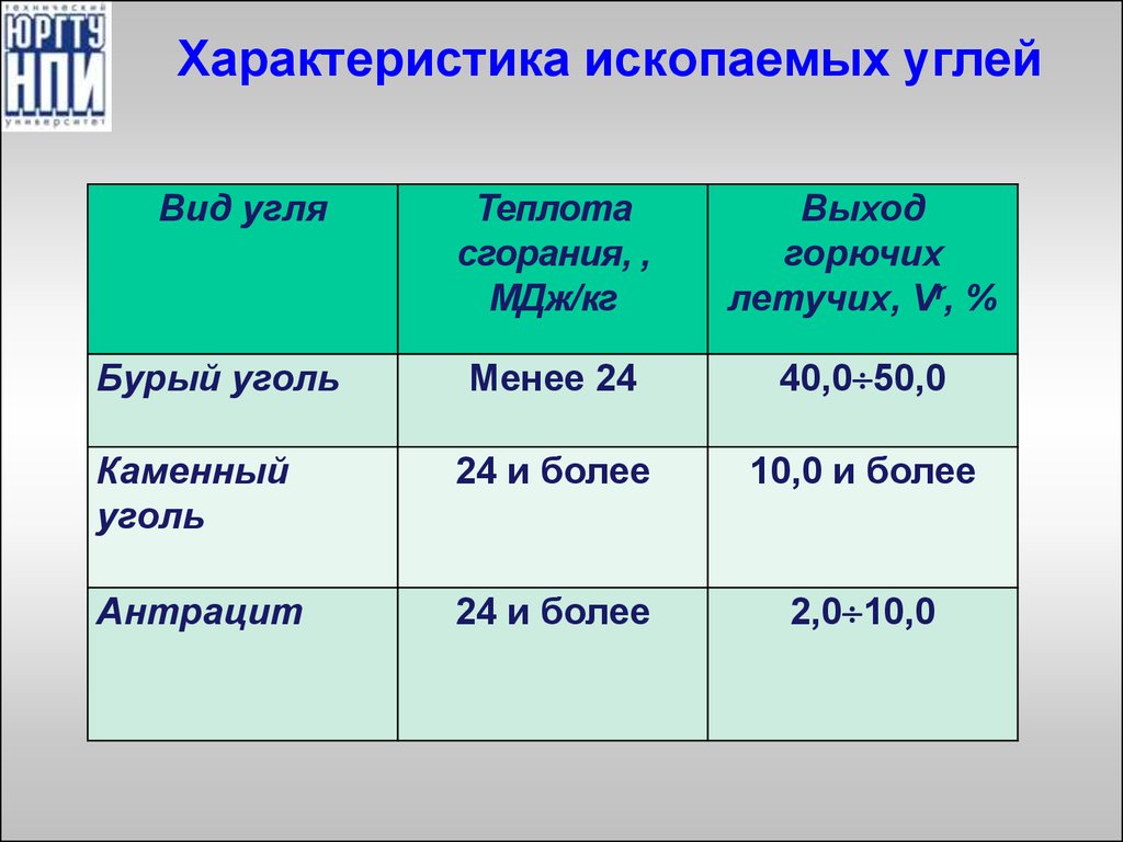 Характеристика угля. Каменный уголь таблица свойства. Характеристика каменного угля. Характеристика каменного угля в таблице. Физические характеристики угля.