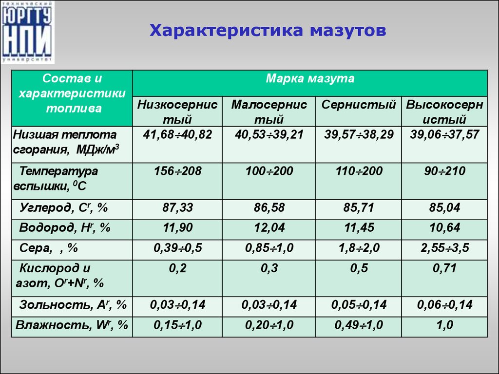 Состав мазута