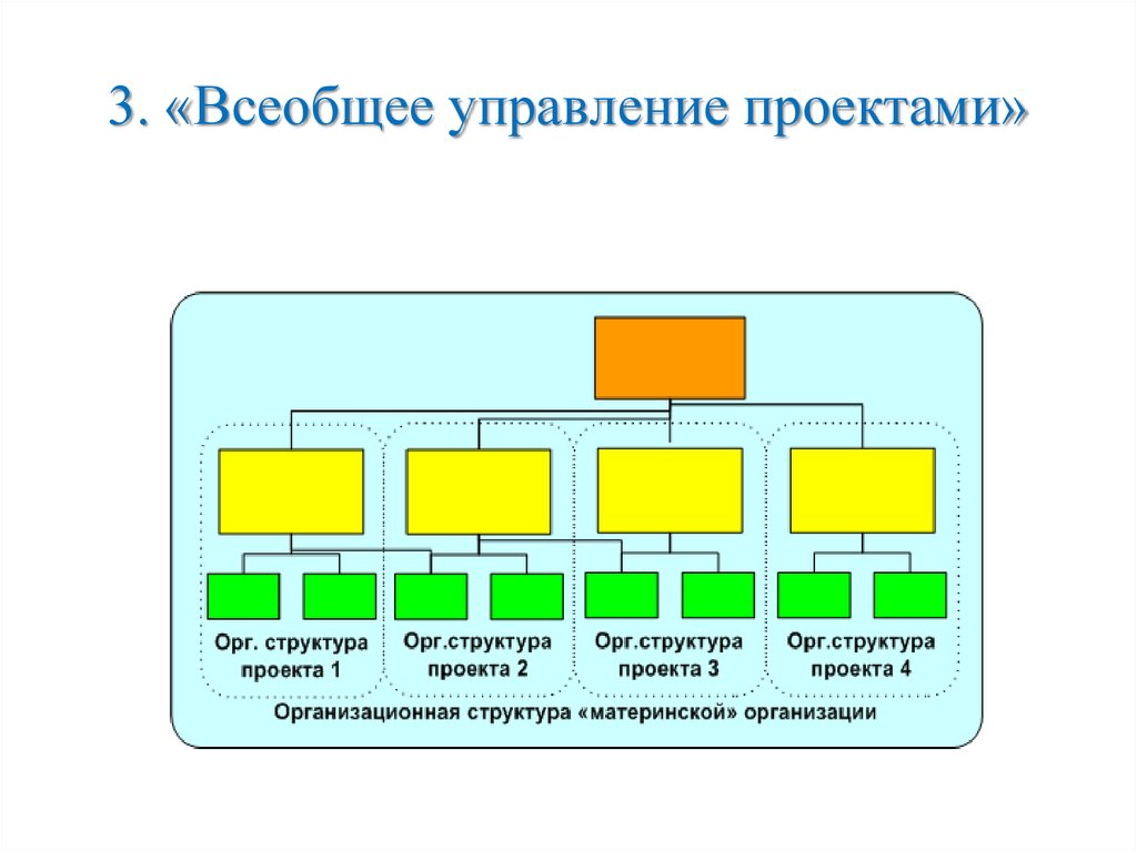 Организационная структура управления презентация