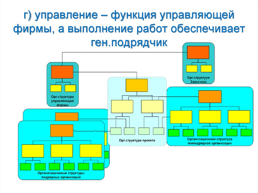 Современные методы и средства организационного моделирования проектов реферат