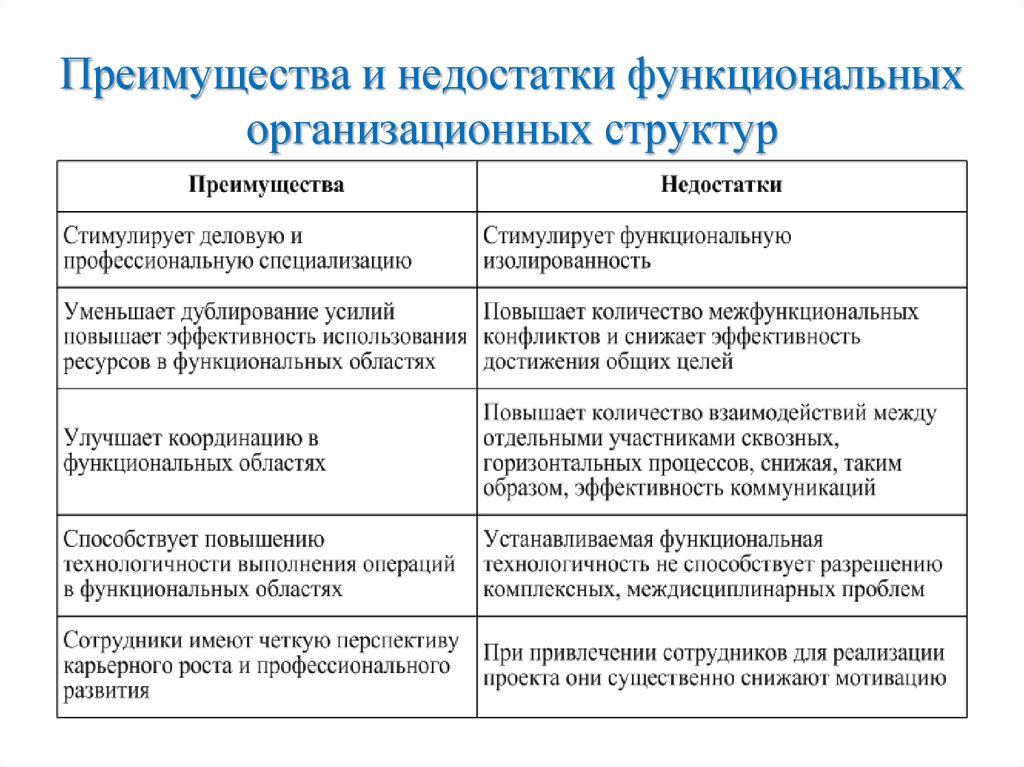 Недостатки структуры управления по проектам