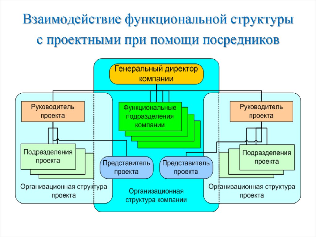 Организационные механизмы управления проектами