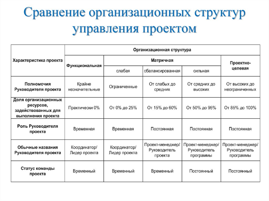 Презентация на тему организационные структуры управления