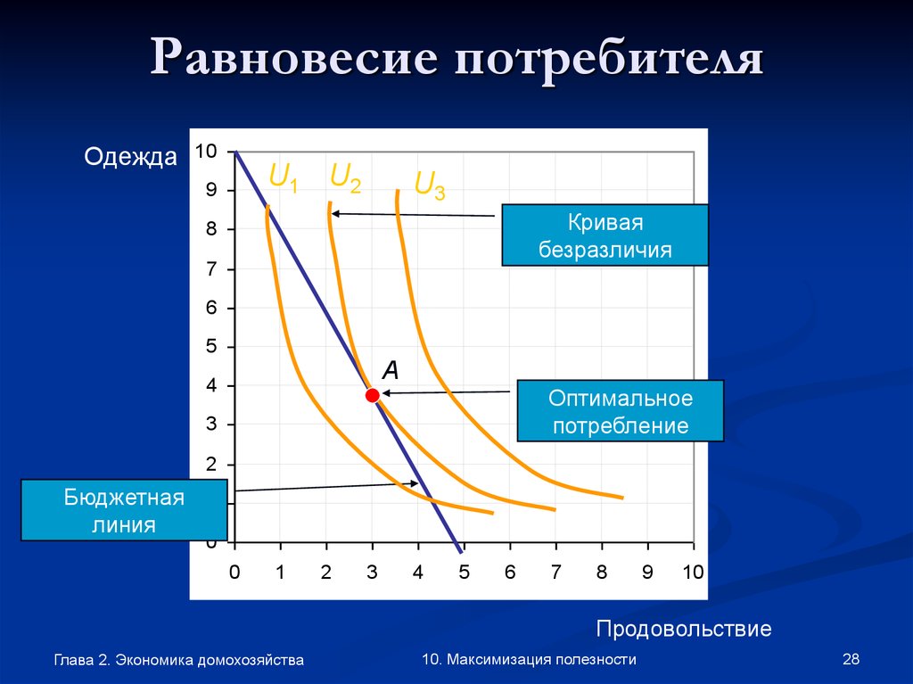 Кривая безразличия и бюджетная линия равновесие потребителя