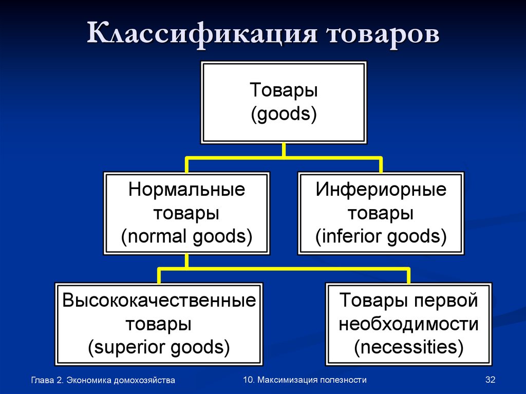 Нормальный товар. Классификация товаров в экономике. Инфериорный товар пример. Классификация товаров первой необходимости. Классификация домохозяйств в экономике.