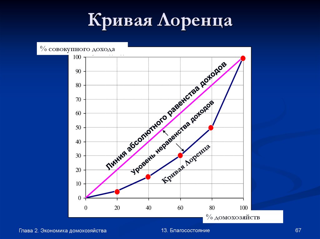 Презентация кривая лоренца