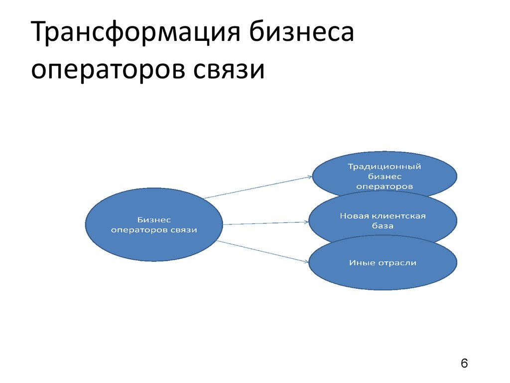 Проект трансформация делового климата