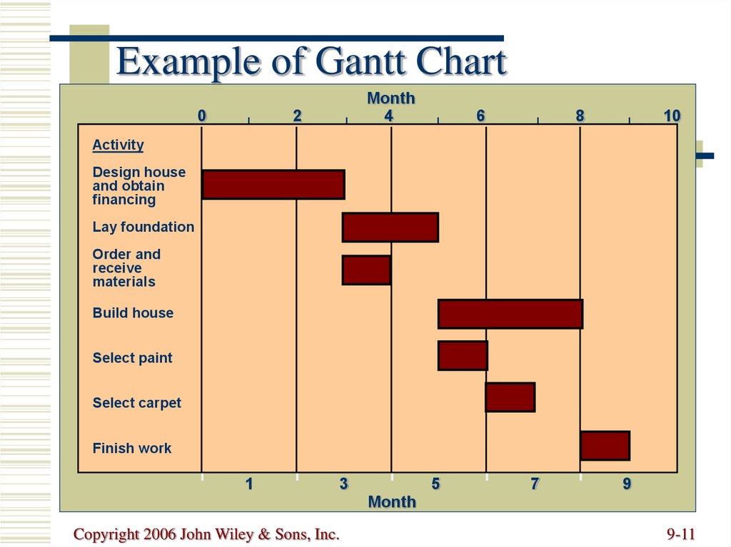 Gantt Chart For Building A House