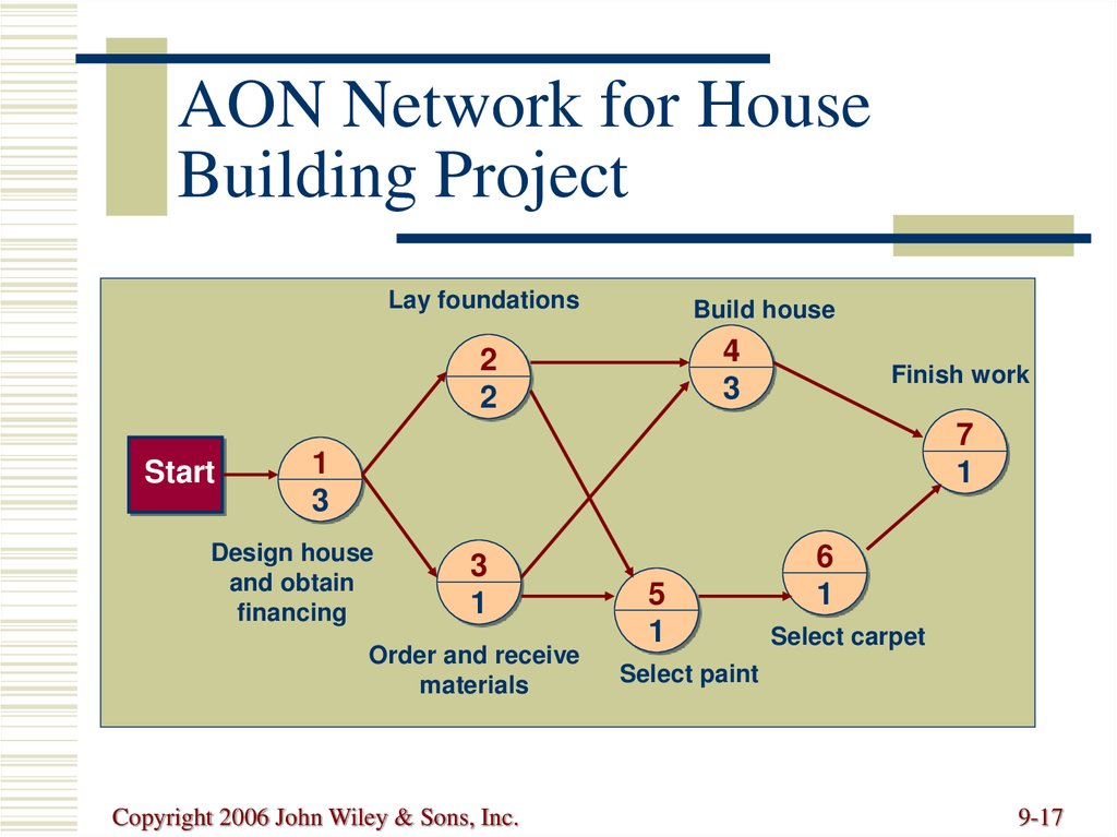 AON Network for House Building Project