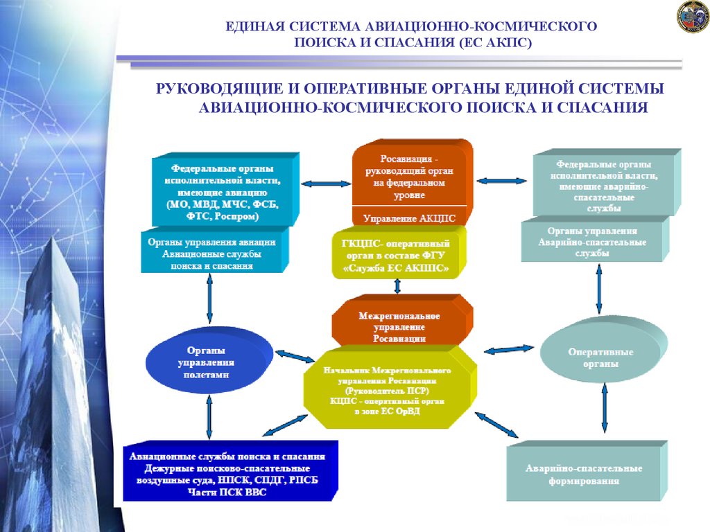 Орган единой. Единая система авиационно-космического поиска и спасания. Служба авиационного поиска и спасания. Структура Единой системы авиационно-космического поиска и спасания.. Поиск и спасание воздушных судов.