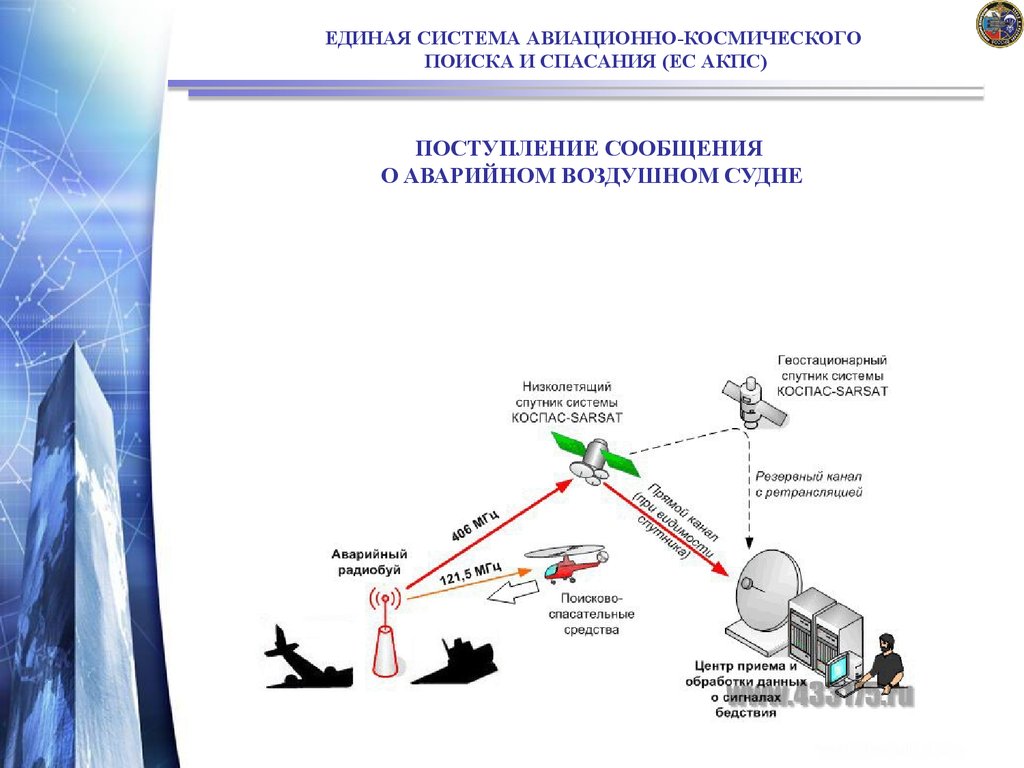 Единая космическая система. Структура системы авиационно-космического поиска и спасания. Управление организации авиационно-космического поиска и спасания. Поиск и спасание воздушных судов. Служба авиационного поиска и спасания.