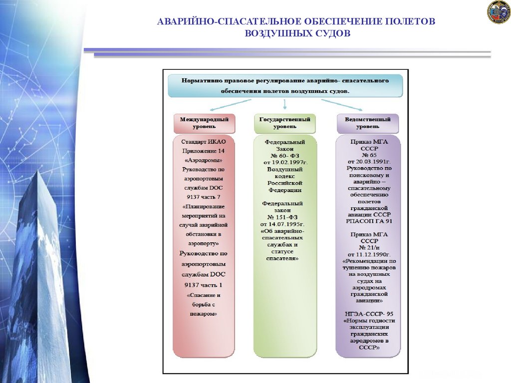 Спасательное обеспечение. Поиск и спасание воздушных судов. ICAO аварийно- спасательное обеспечение полетов. Правовое обеспечение полетов. Поиск и спасание терпящее или потерпевшее бедствие воздушное судно.