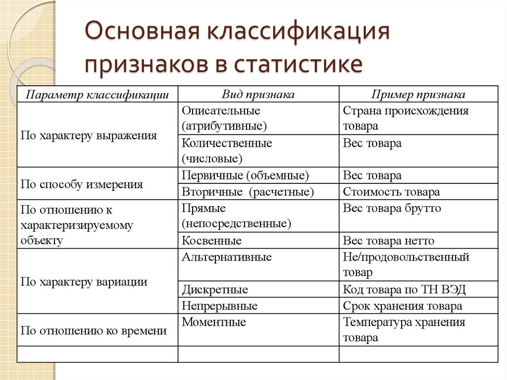 Вид какой признак. Классификация признаков и показателей в статистике. Классификация статистических признаков. Классификация статистических признаков примеры. Признаки в статистике примеры.