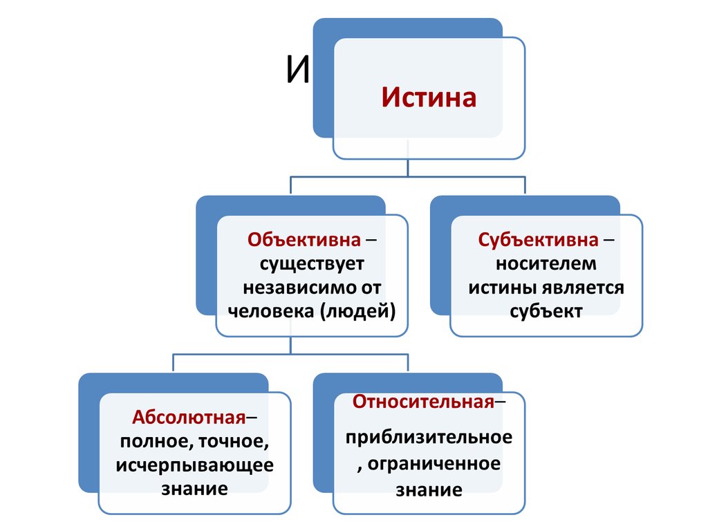 Существует независимо от человека. Объективная сторона истины. Истина всегда объективна. Объективная истина это полное исчерпывающее точное знание. Ограниченное знание.