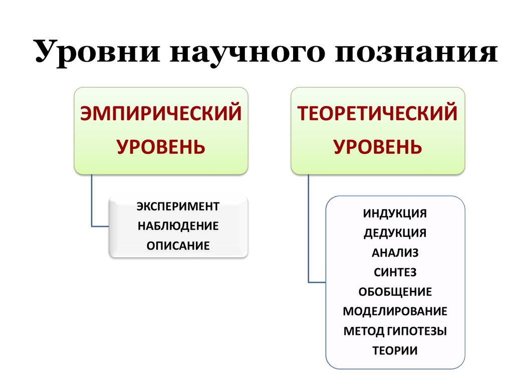 Уровни научного познания. Уровни и методы научного познания схема 10 класс. Уровни научного познания Обществознание. Формы познания и уровни познания. Уровни накчного позгани.