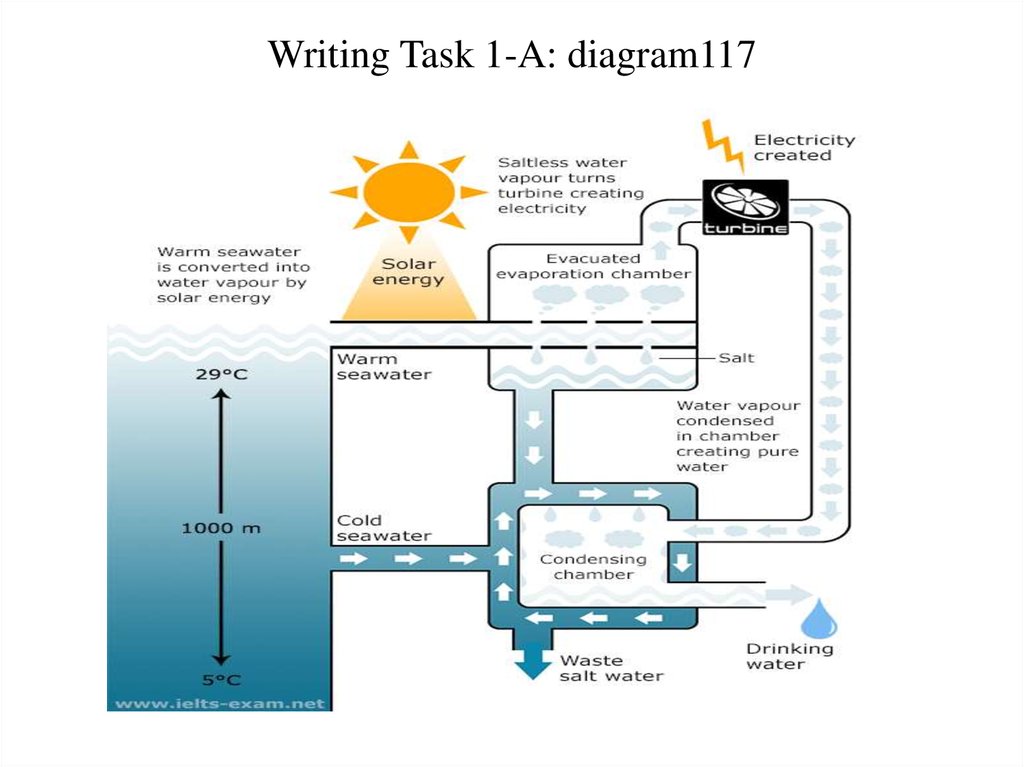 Task process. IELTS writing task 1 process diagram. IELTS writing task 1 diagram. IELTS writing task 1 process writing. IELTS writing diagram.