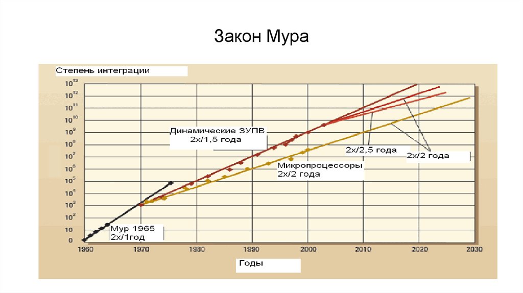 Закон Мура