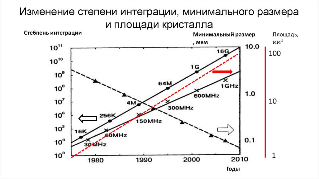 Изменение степени интеграции, минимального размера и площади кристалла