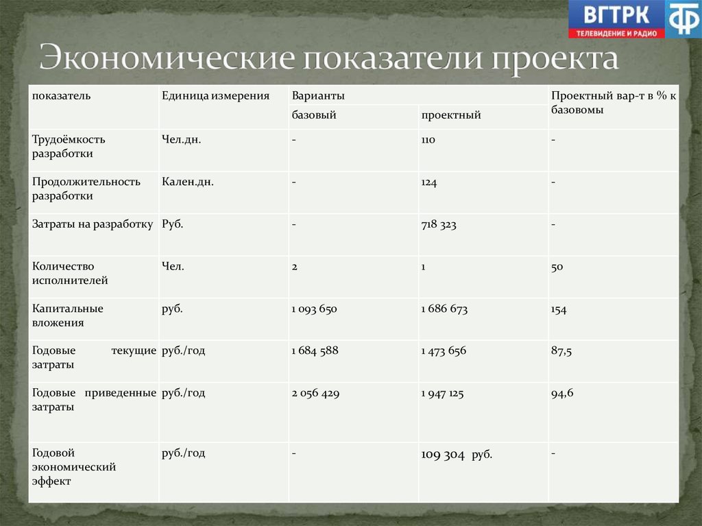 Экономические показатели страны