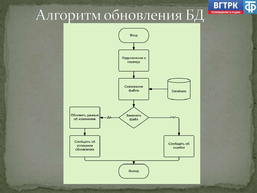 Алгоритмы данных. Алгоритм обновления данных. Алгоритм базы данных. Алгоритм работы базы данных. Алгоритм работы с базой данных.