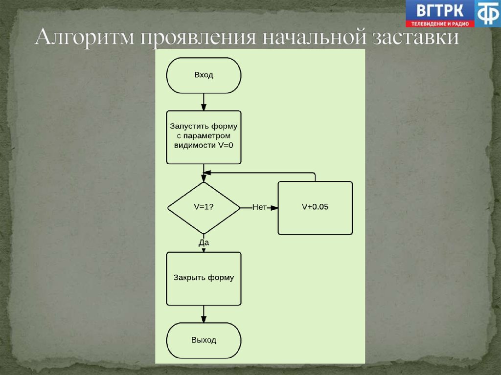 Алгоритм проверки. Радиостанции алгоритм действия. Алгоритм проверки возраста. Алгоритм проверки поп в схеме. Здания на алгоритм проявления приспособлений.