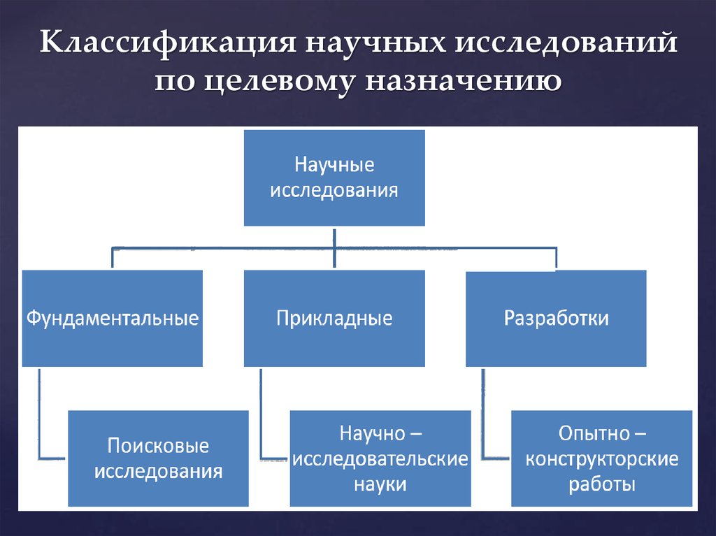 Виды тем исследования. Классификация прикладных научных исследований. Классификация наук и научных исследований. Классификация научных исследований схема. Классификация типов исследования.