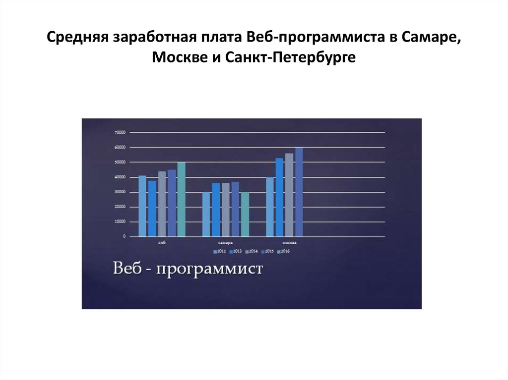 Заработная плата разработчика. Средняя зарплата программиста. Заработная плата программиста. Средние зарплаты программистов. Средняя ЗП программиста.