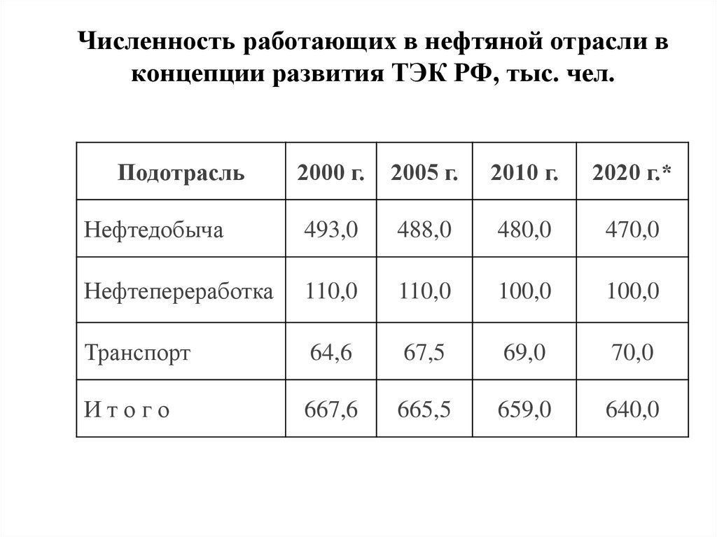 Сколько работает. Численность работающих. Численность работающих в нефтяной отрасли. Численность работников нефтегазовой отрасли России. Сколько человек работает в нефтегазовой отрасли.