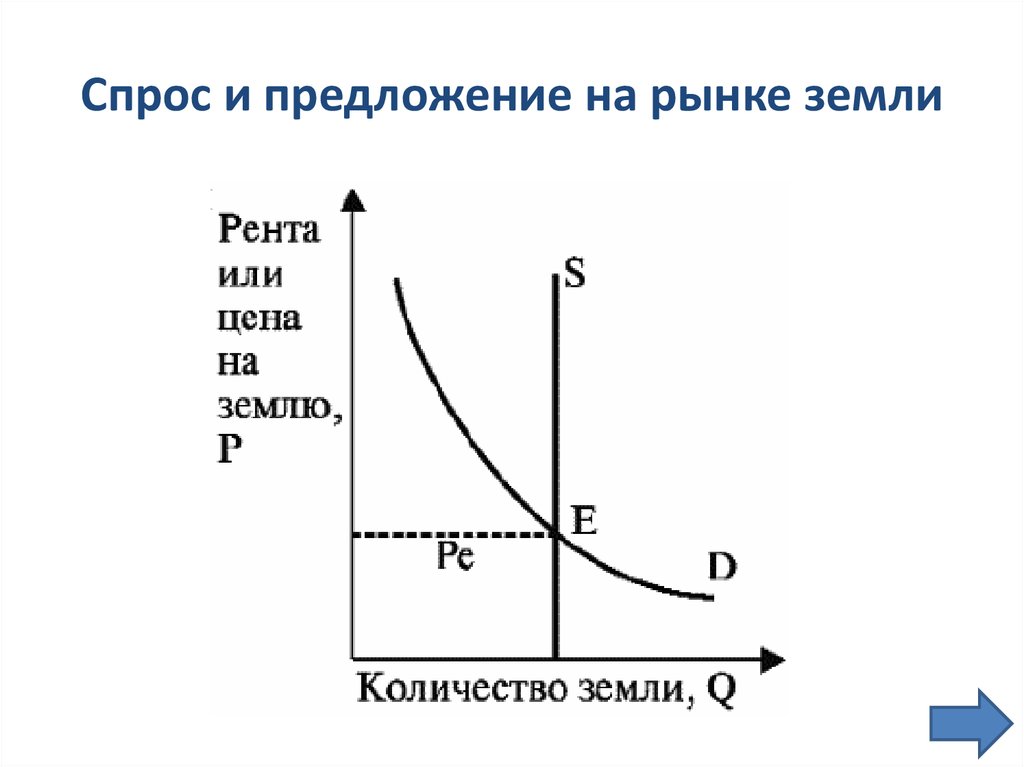 Рынок спрос и предложение кривая. Кривая спроса на рынке земли. Кривая спроса и кривая предложения на рынке земли. Кривая спроса на землю. Спрос и предложение земли график.