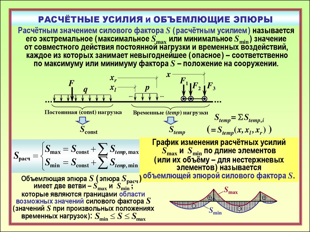 Акцентированное усилие. Расчет временных нагрузок. Постоянная и временная нагрузка. Расчетная временная нагрузка. Расчетное усилие.