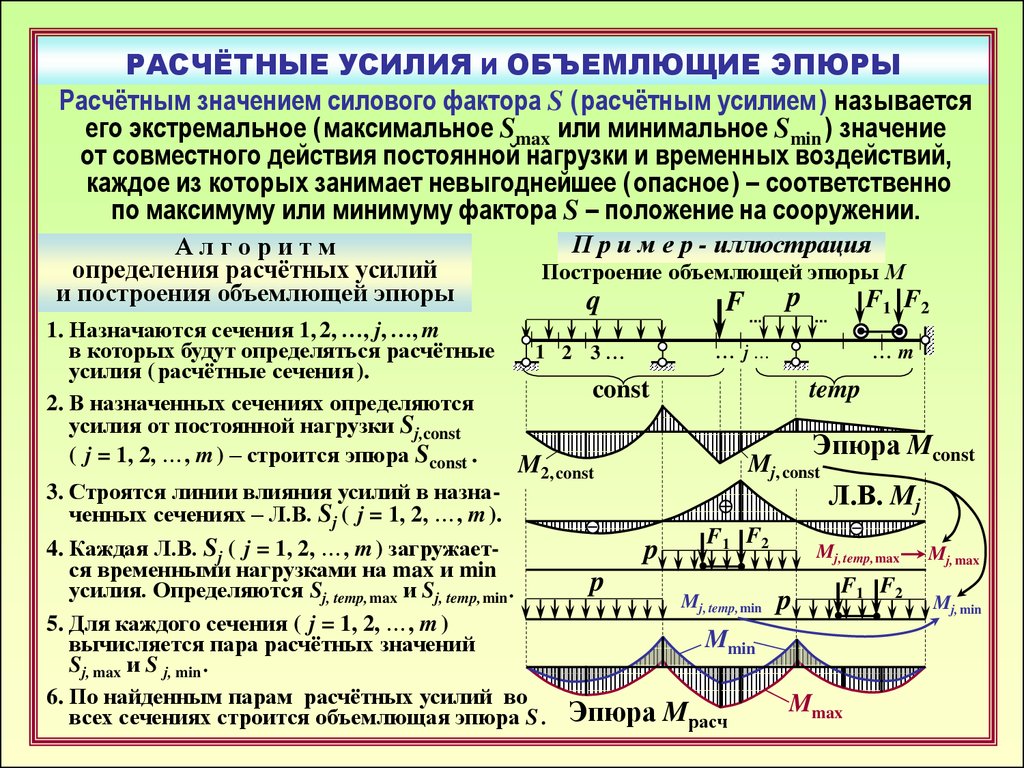 Момент линии. Эпюра n от распределенной нагрузки. Построение объемлющей эпюры изгибающих моментов. Определить расчетные усилия. Расчет усилий нагрузки.