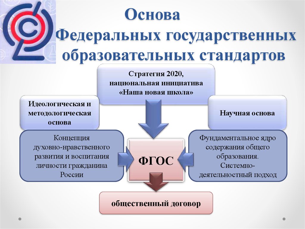 Схема иллюстрирующая реализацию методологии фгос 2021 на уроке показана