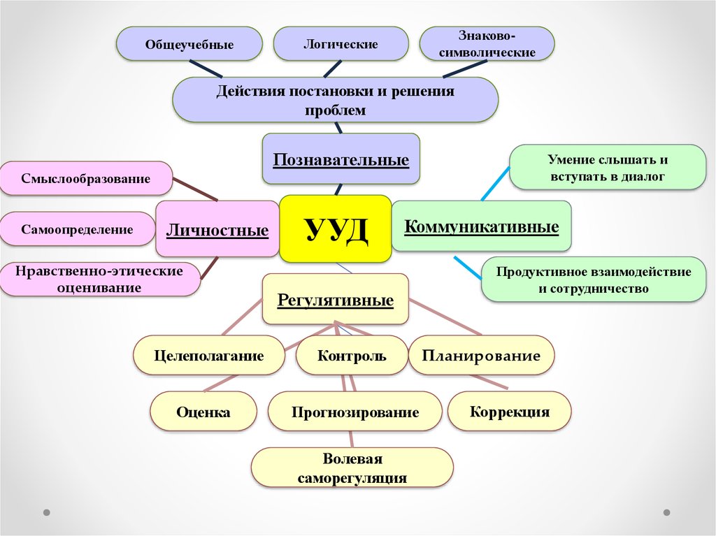 Проблема с действиями. Действия постановки и решения проблем. Постановка и решение проблемы. Действия постановки и решения проблем УУД. Действия в логике.