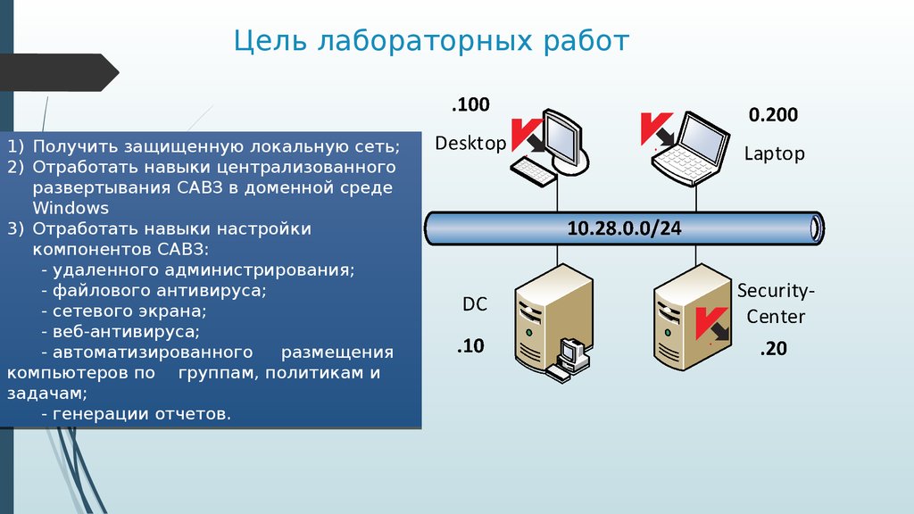 Услуги антивирусной защиты лаборатория касперского