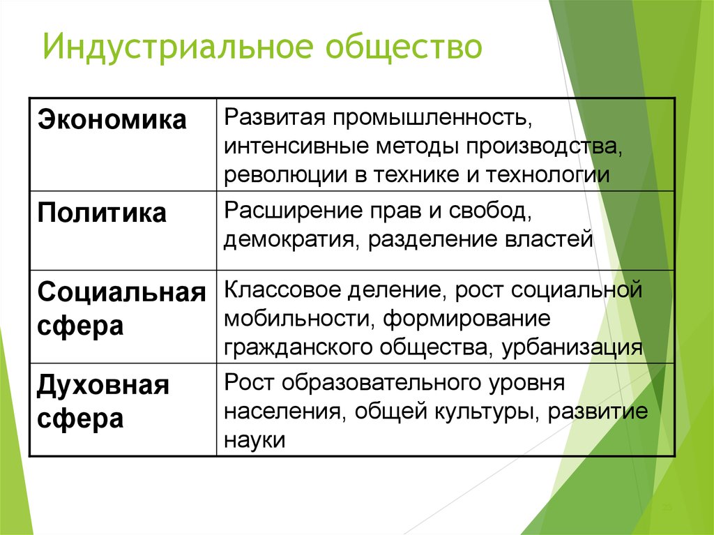 Установите соответствие типы обществ. Социальная сфера индустриального общества. Индустриальное общество. Индустриальный. Индустрильно еобщество.