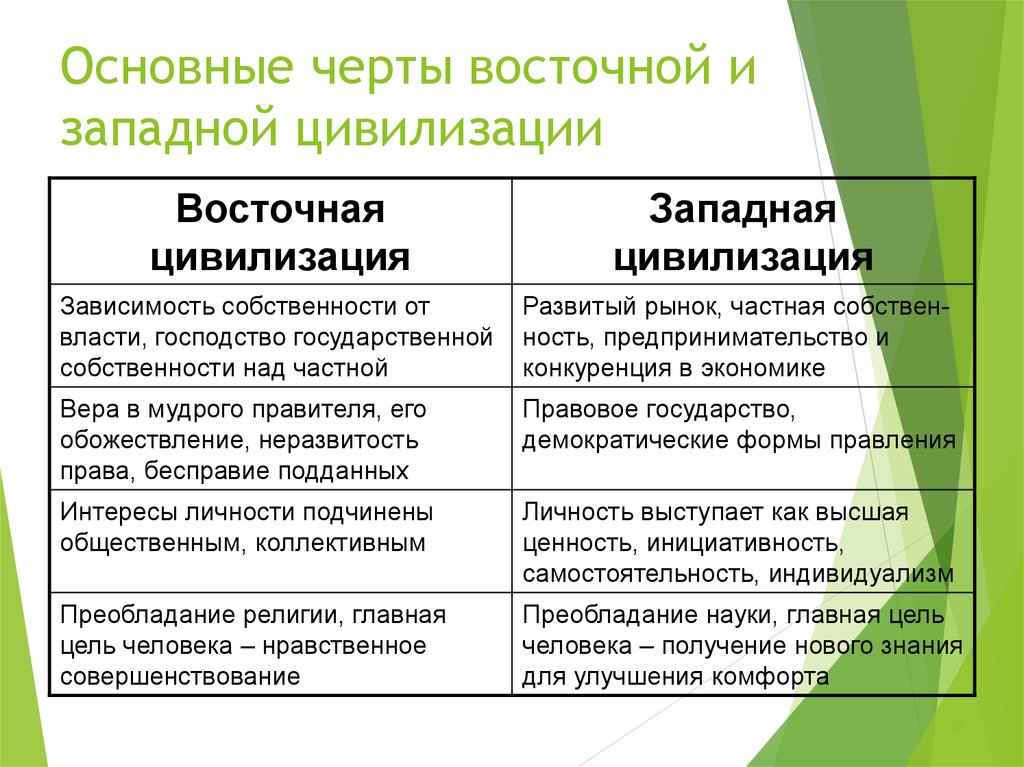 Основы политики по традиционным ценностям. Характерные черты медицины восточных цивилизаций. Западная и Восточная цивилизации. Основные черты Западной цивилизации. Особенности Западной и Восточной цивилизации.