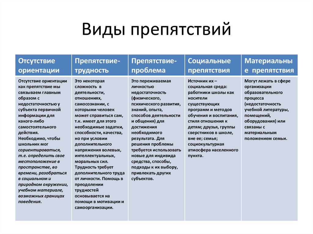 Отсутствие ориентации. Виды препятствий. Препятствие проблема в педагогике пример. Типы препятствий их разновидности. Они-препятствия в педагогике пример.