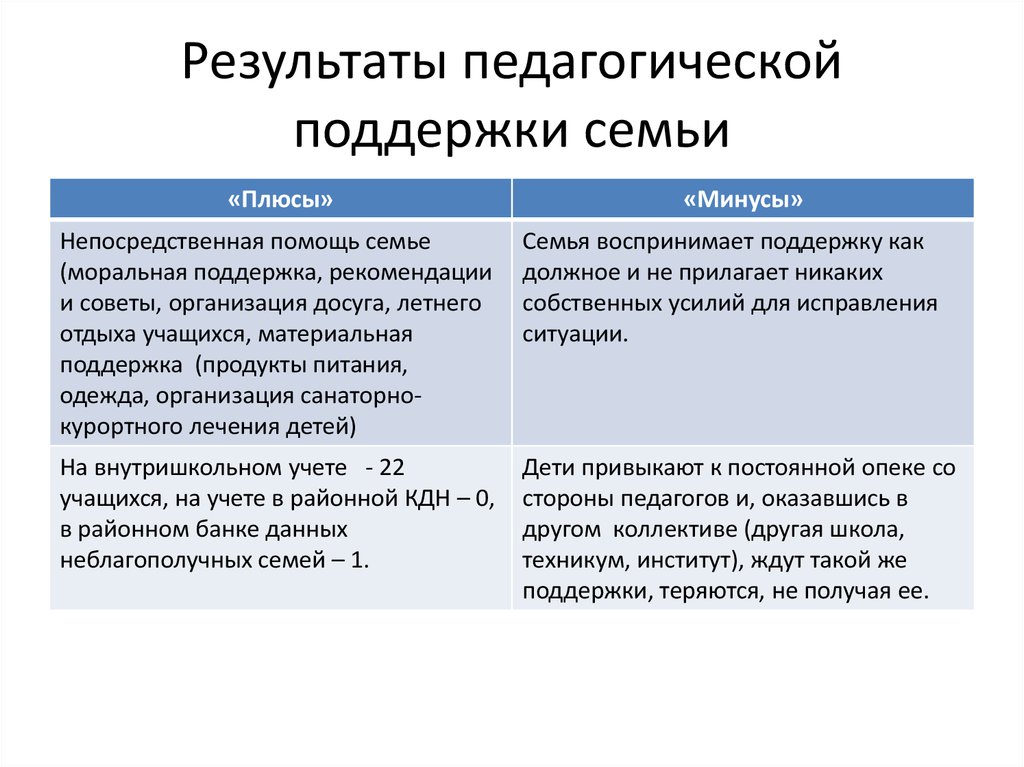 Как добавить в семью плюс. Педагогическая поддержка семьи. Плюсы и минусы приемной семьи. Плюсы и минусы многодетной семьи. Положительные стороны семьи.