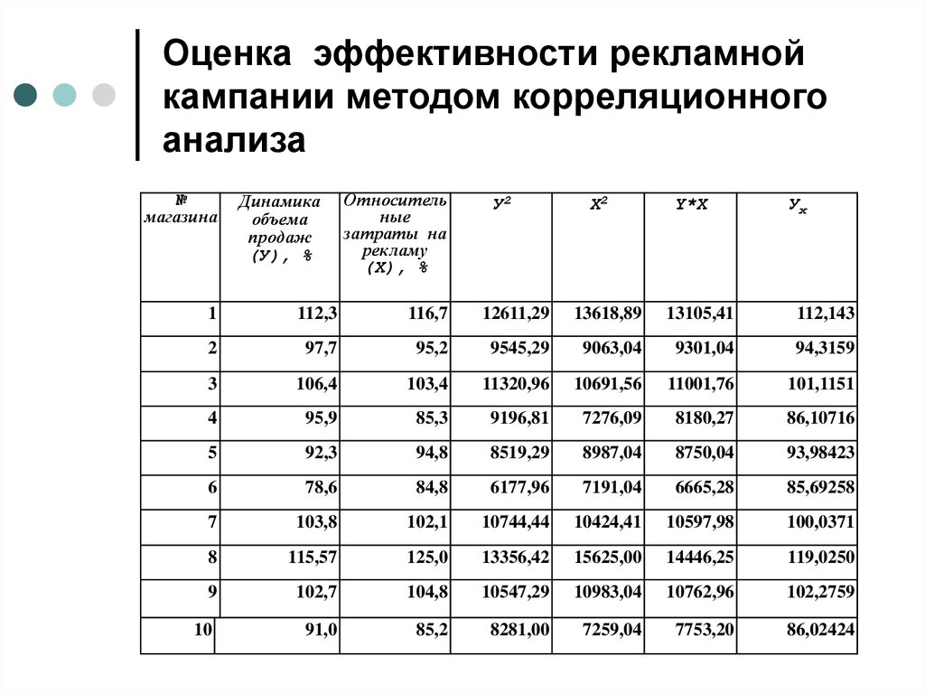 Предполагаемая оценка. Таблица оценки эффективности рекламной кампании. Показатели оценки эффективности рекламных кампаний. Эффективность рекламы таблица. Оценка эффективности рекламы пример.