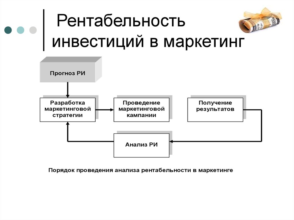 Маркетинг инвестиционного проекта