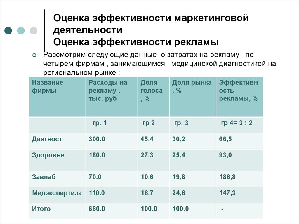 Оценка эффективности маркетингового плана